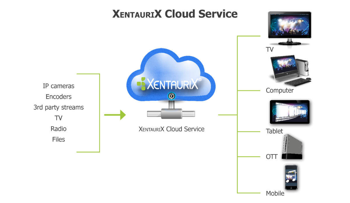XENTAURIX cloud service, online broadcast recording + analyzing of tv, radio, ip video streams   